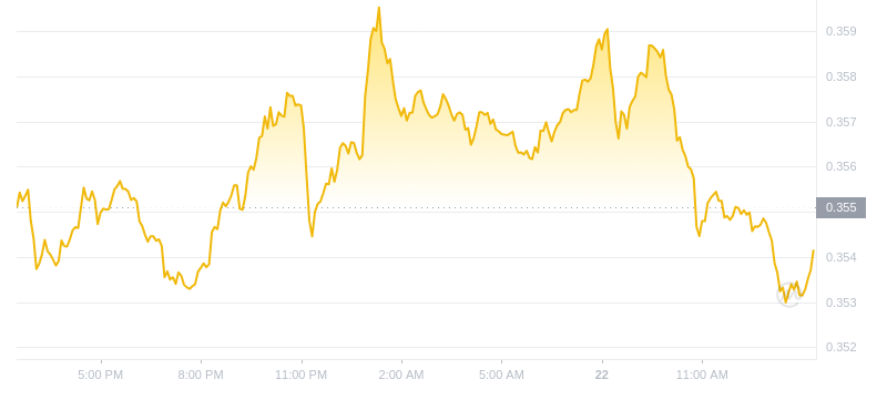 2024年09月22日艾达币价格